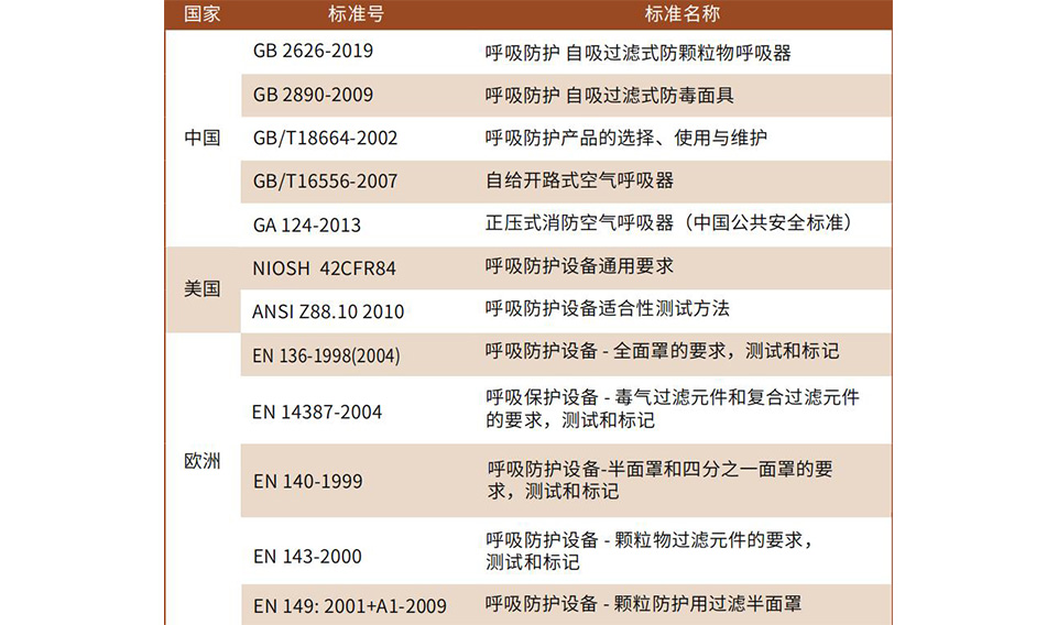 半面罩、全面罩產(chǎn)品及濾盒的維護(hù)方法