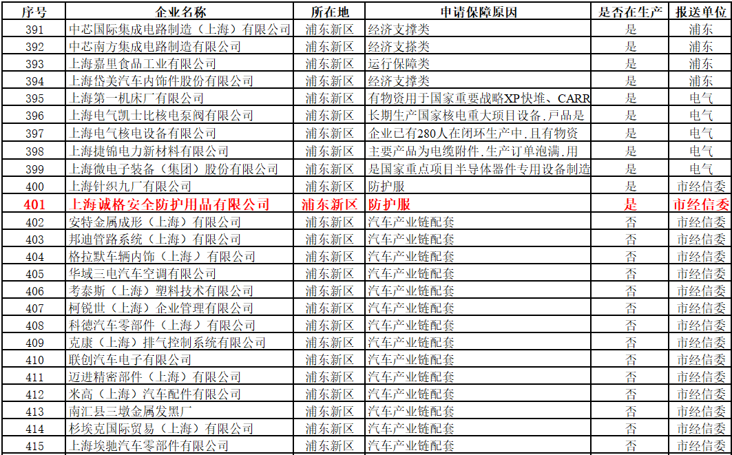 上海首批復(fù)工“白名單”出爐，上海誠格入圍
